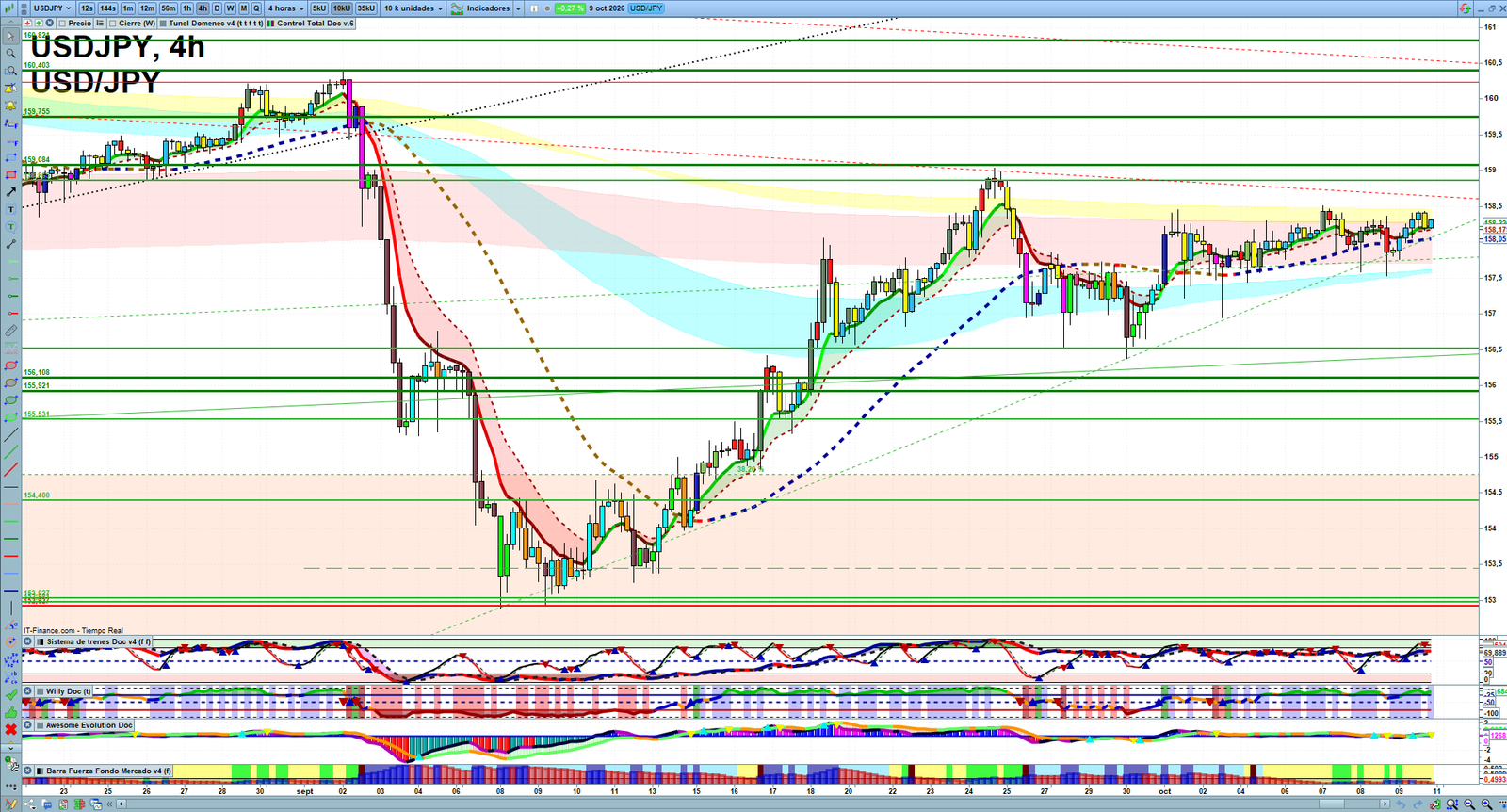 USDJPY H4 technical analysis chart showing short-term forex market structure and intraday price action